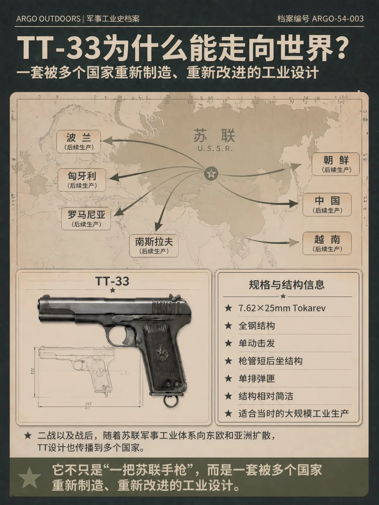 TT-33为什么能走向世界：7.62×25mm枪弹、全钢结构、单动击发、枪管短后坐，结构简洁，适合大规模工业生产