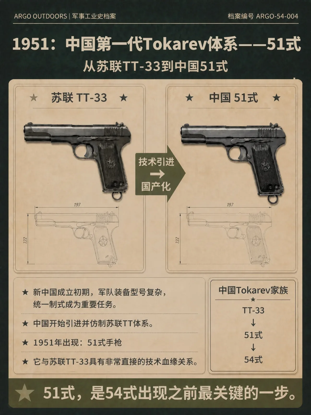 1951年：中国引进并仿制苏联TT体系，推出51式手枪