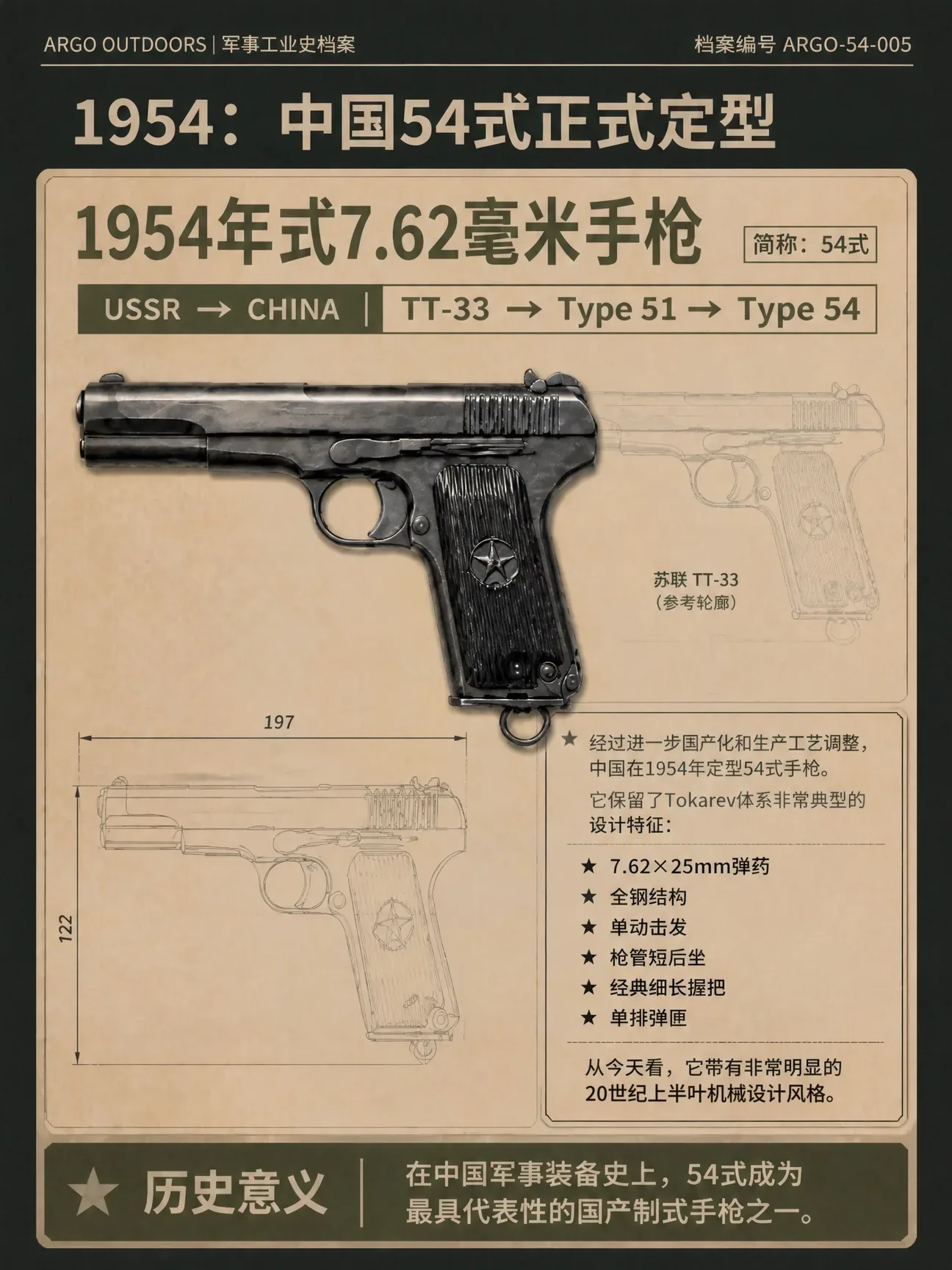 1954年：中国54式手枪定型，保留7.62×25mm枪弹、全钢结构、单动击发和枪管短后坐等典型设计