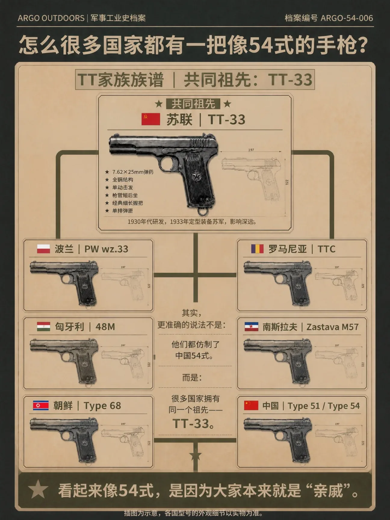 为什么很多国家都有长得像54式的手枪：波兰wz.33、罗马尼亚TTC、匈牙利48M、南斯拉夫M57、朝鲜Type 68和中国51式、54式，都来自同一个祖先TT-33