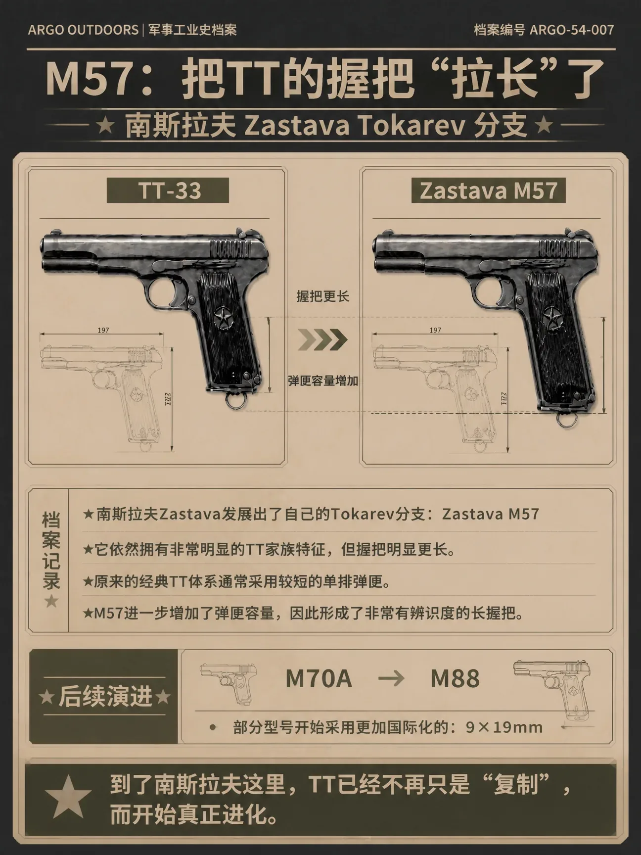 南斯拉夫Zastava M57：握把加长、弹匣容量增加，后续演进出M70A和M88