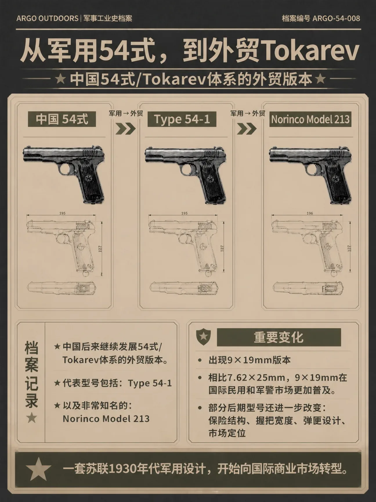 从军用54式到外贸版本：Type 54-1与Norinco Model 213，出现9×19mm版本