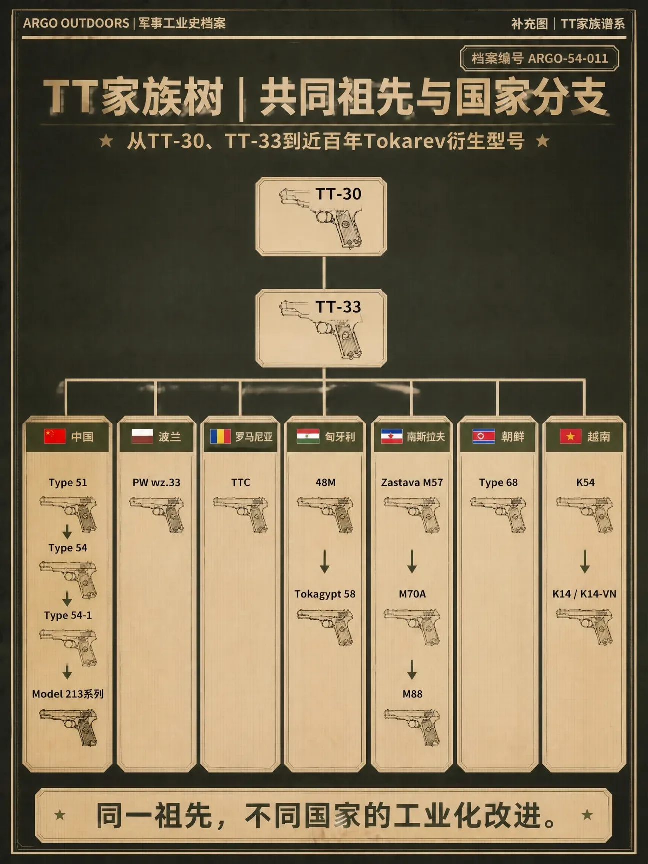 TT家族树：共同祖先TT-30、TT-33与各国分支一览